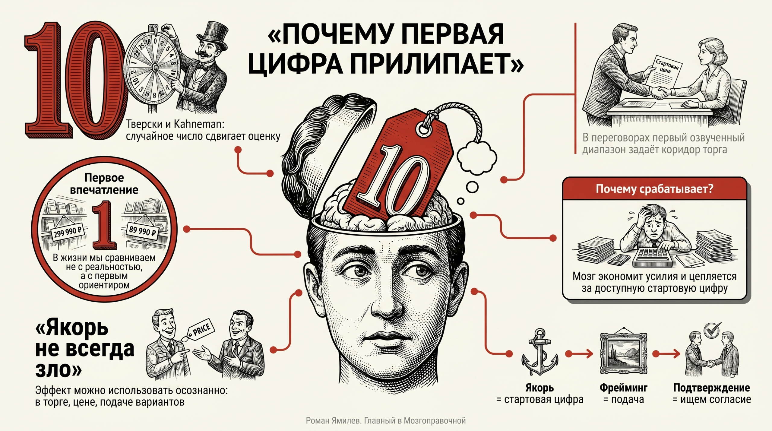 Инфографика о механике эффекта якоря: мозг, переговоры, ценники и сравнение с другими искажениями