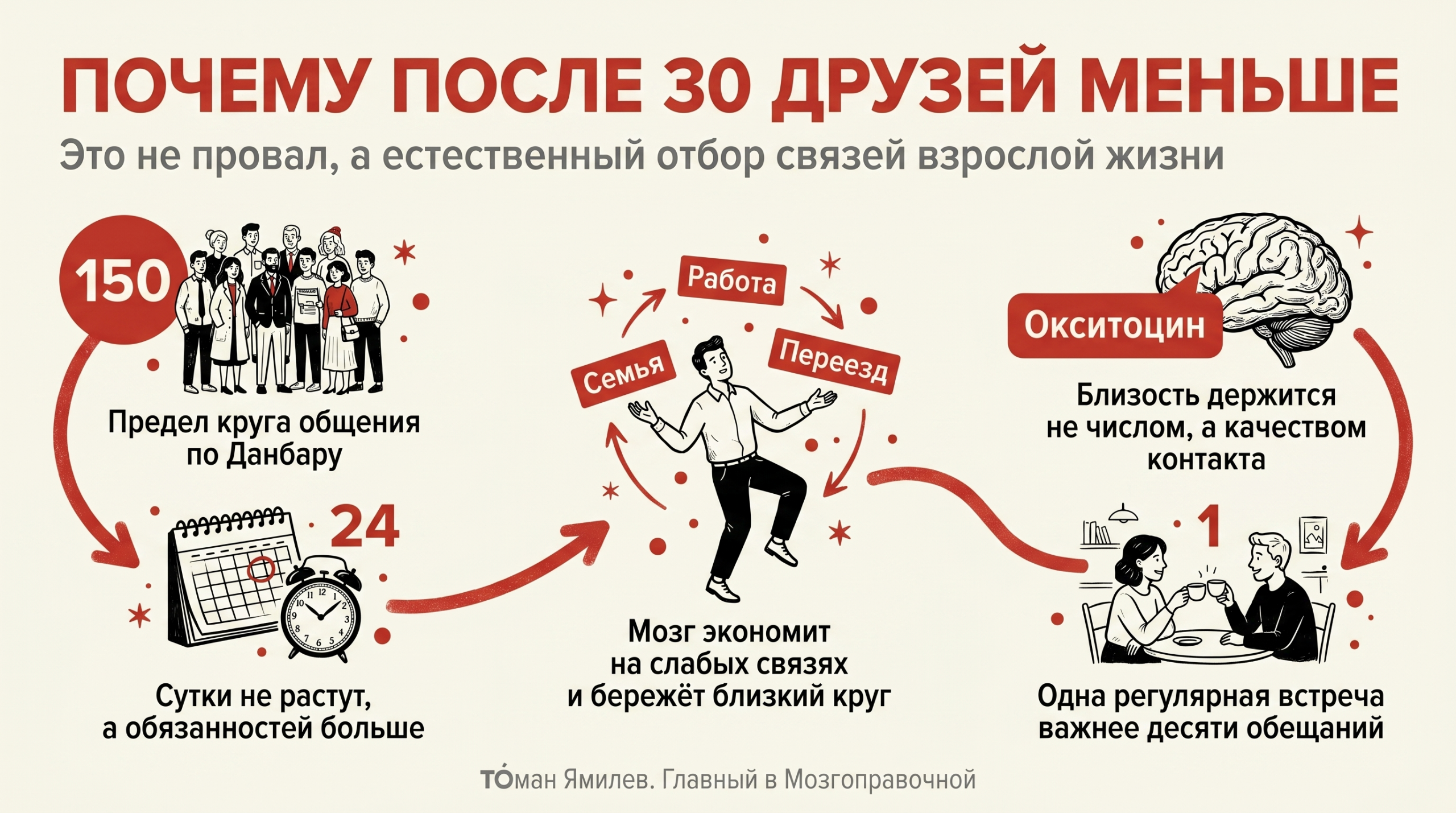 Красная инфографика о теме дружба после 30: Данбар, взрослые обязанности, близкий круг и окситоцин