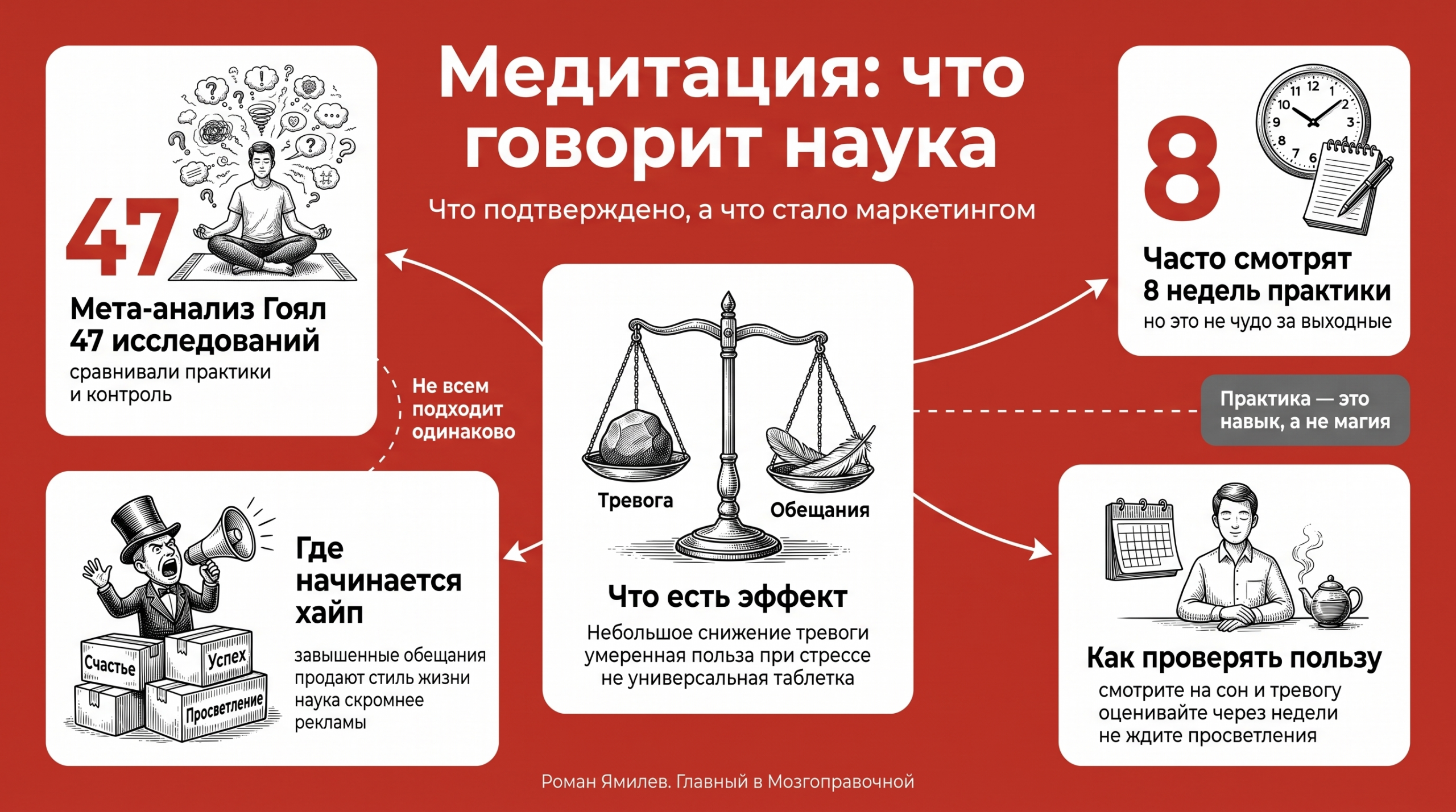 Красная editorial-инфографика о медитации: 47 исследований, 8 недель, польза и маркетинговый хайп