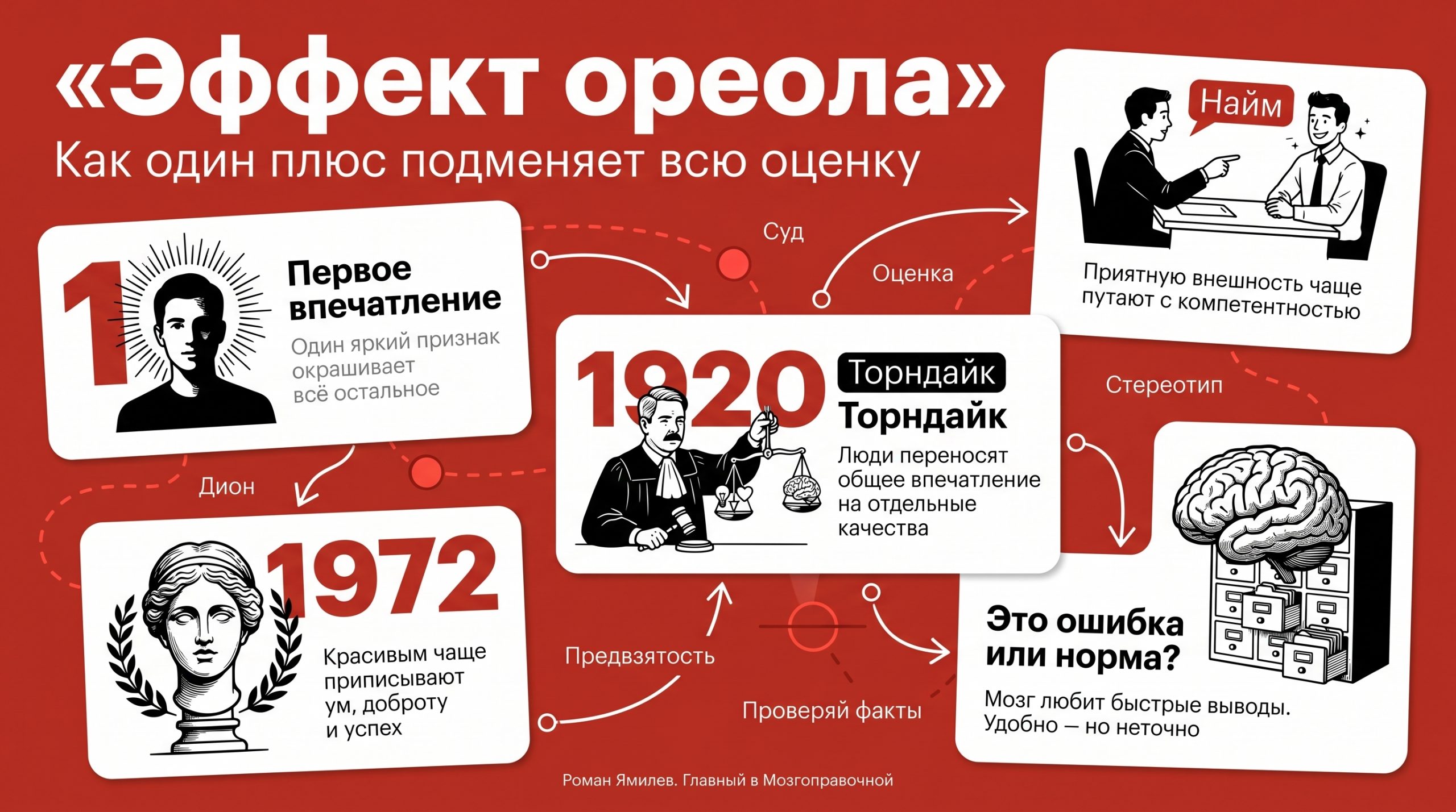 Красная инфографика об эффекте ореола с карточками про Торндайка, Дион, найм и предвзятость