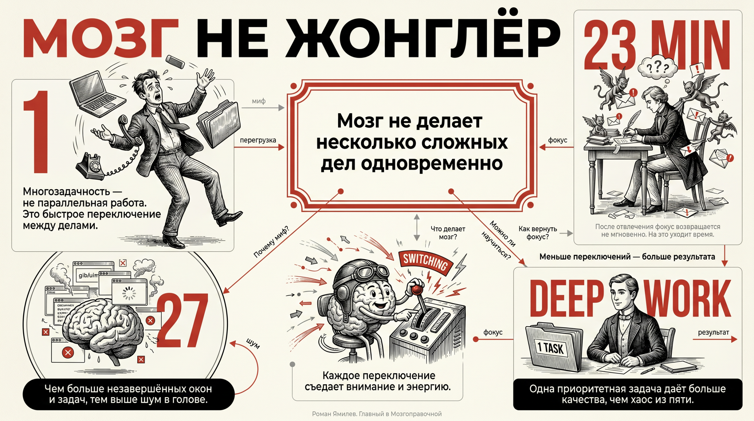 Инфографика о том, почему многозадачность — миф: переключение задач, 23 минуты и потеря фокуса