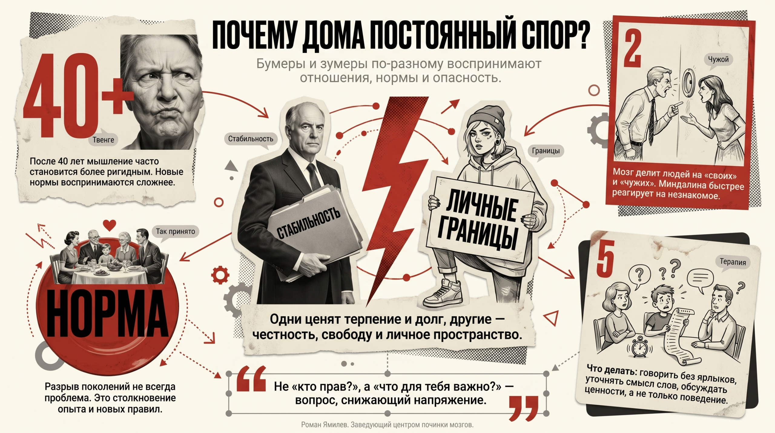Инфографика о том, почему бумеры и зумеры не могут договориться: ригидность после 40, миндалина, ценности и советы