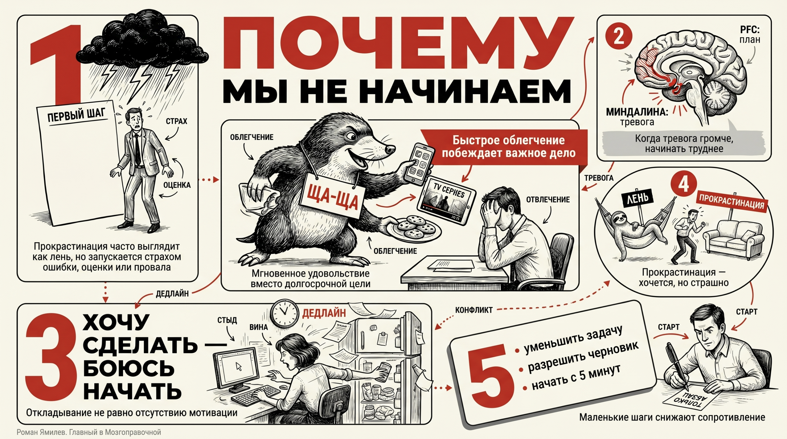 Инфографика о причинах прокрастинации: страх, миндалина, PFC, отличие от лени и способы начать