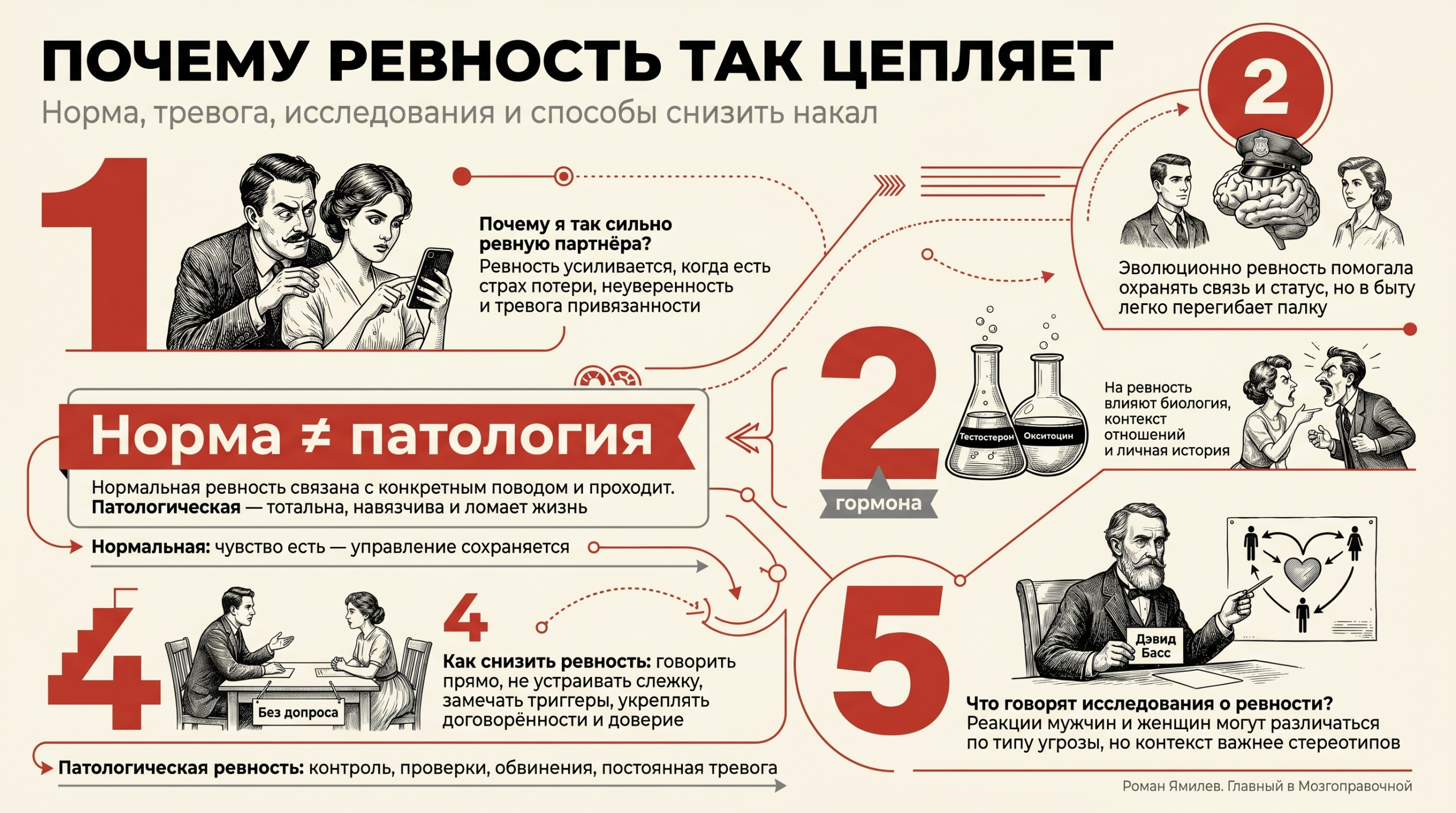 Инфографика о психологии ревности: причины, норма и патология, исследования и способы снизить ревность