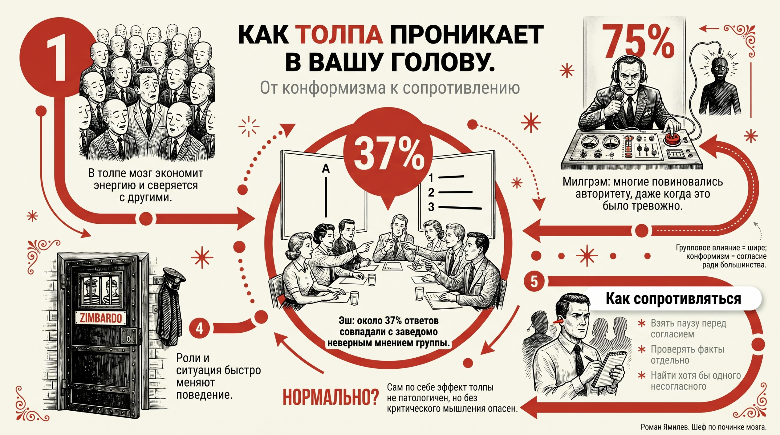 Инфографика о том, как работает эффект толпы: Аш, Милгрэм, Зимбардо и способы сопротивления