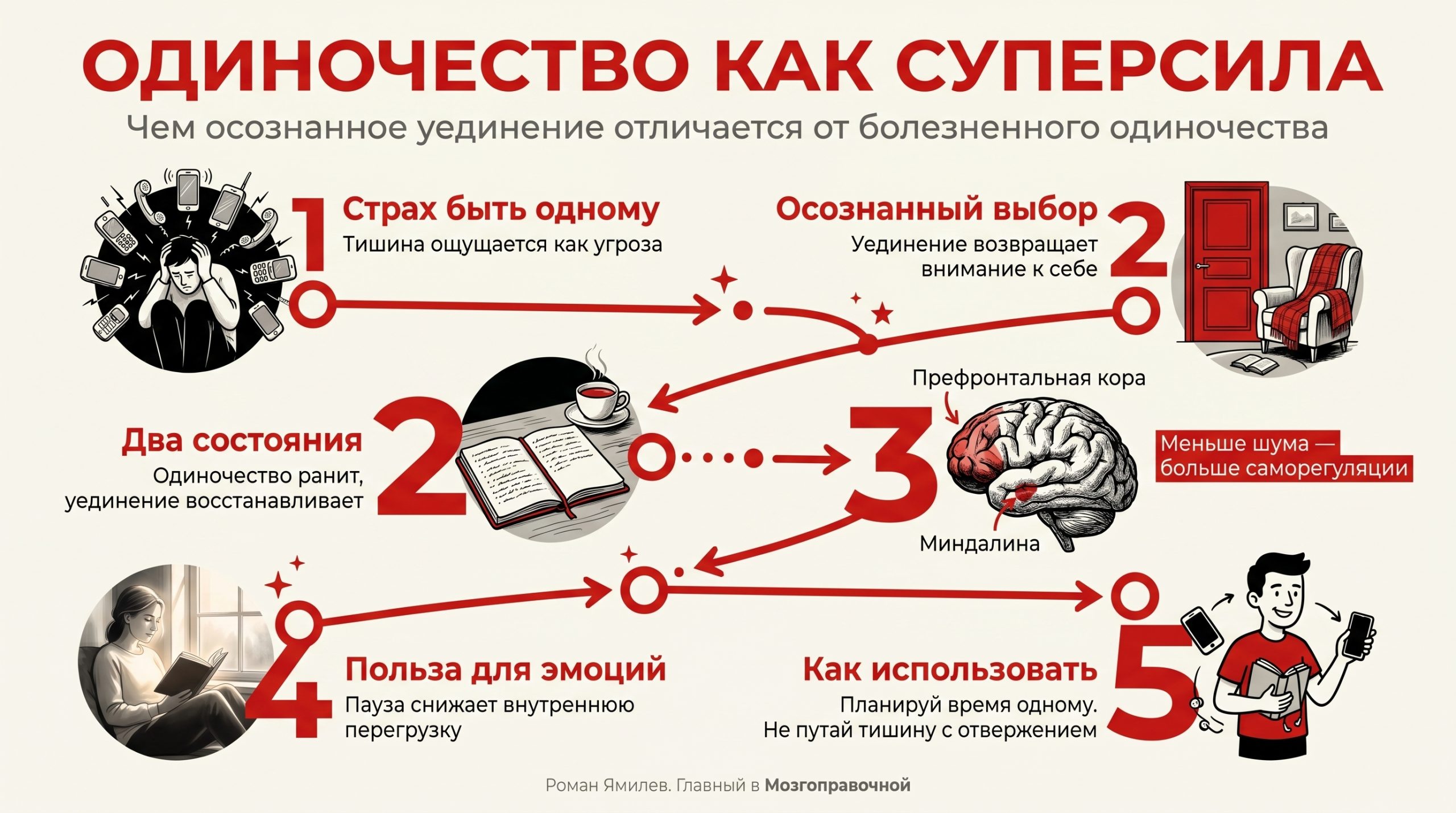 Красная инфографика о том, чем осознанное уединение отличается от болезненного одиночества