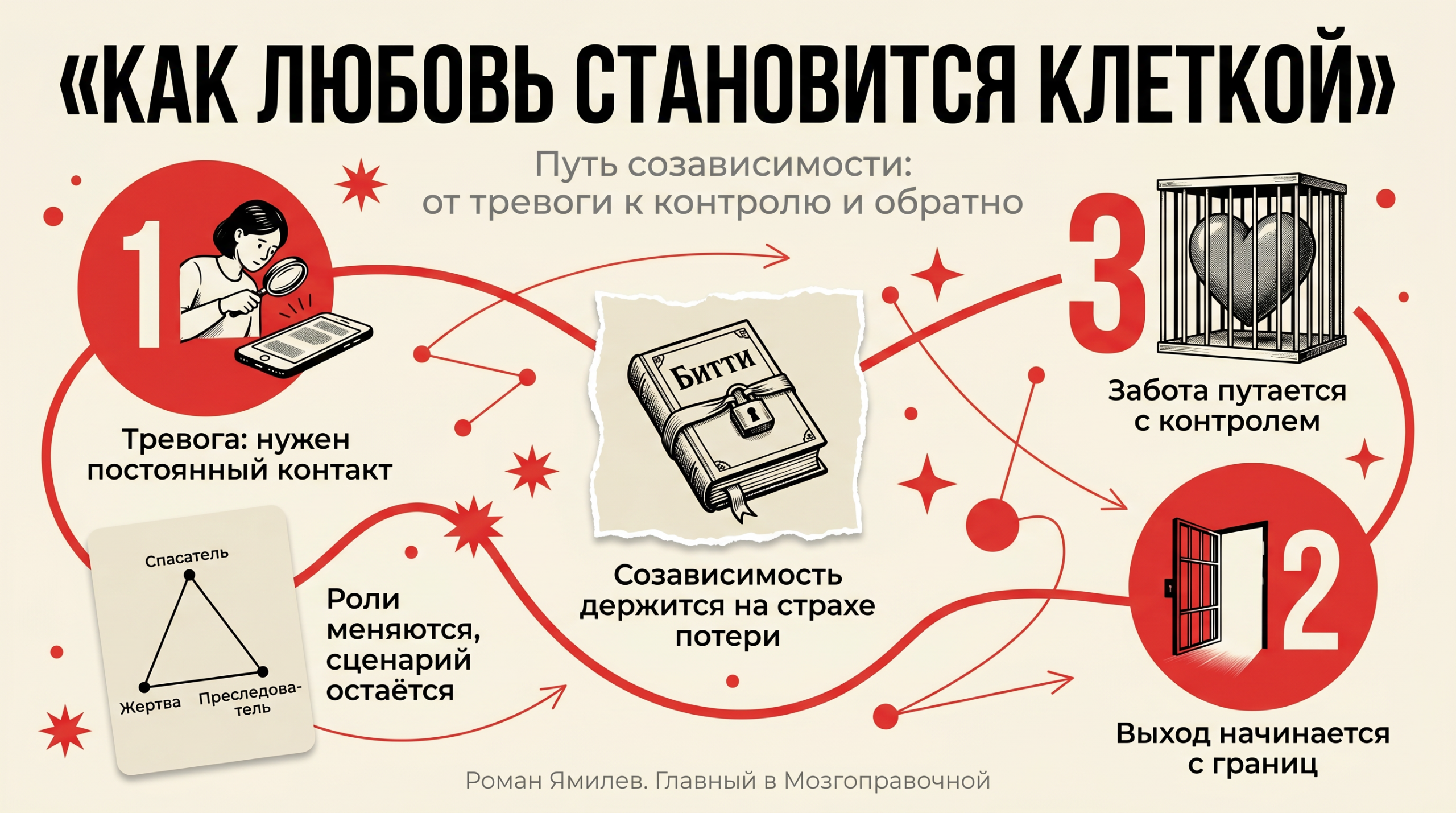 Красная инфографика о созависимости, контроле, треугольнике Карпмана и выходе из клетки отношений