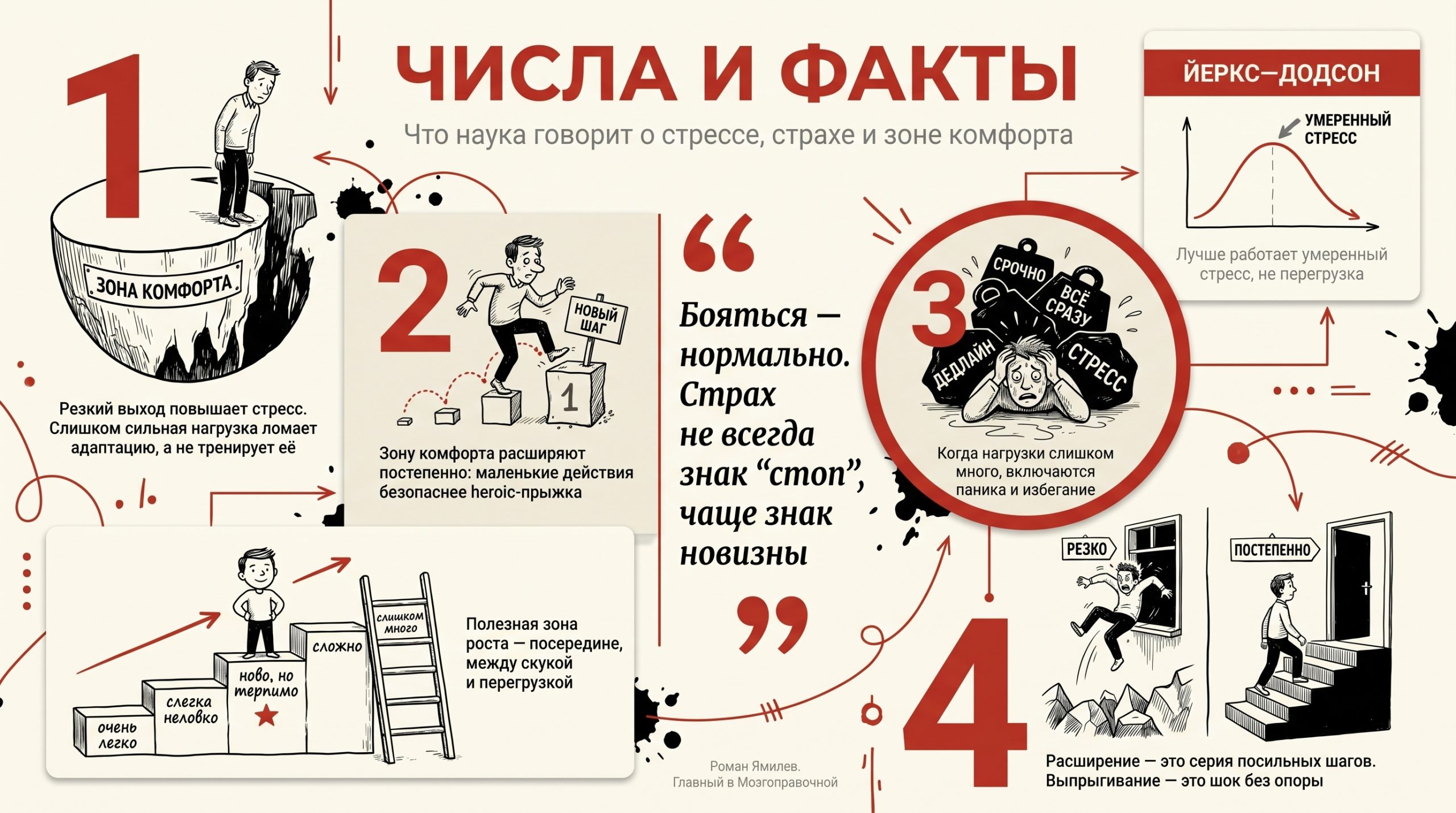 Инфографика о зоне комфорта, стрессе и постепенном расширении по принципу Йеркса—Додсона