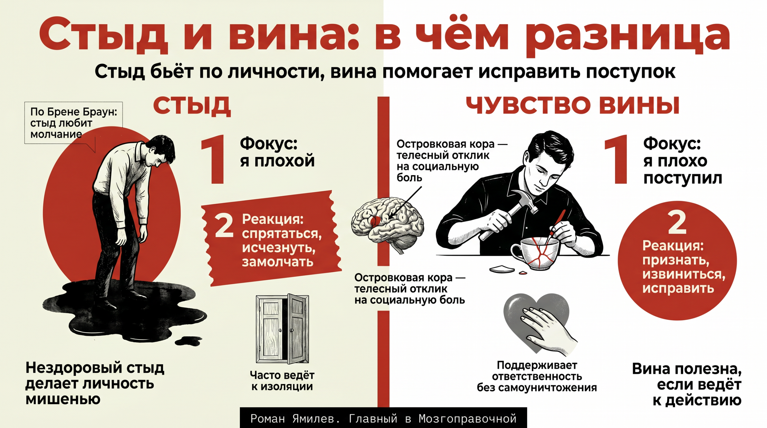Красная инфографика сравнения: слева стыд, справа чувство вины, с мозгом и пояснениями
