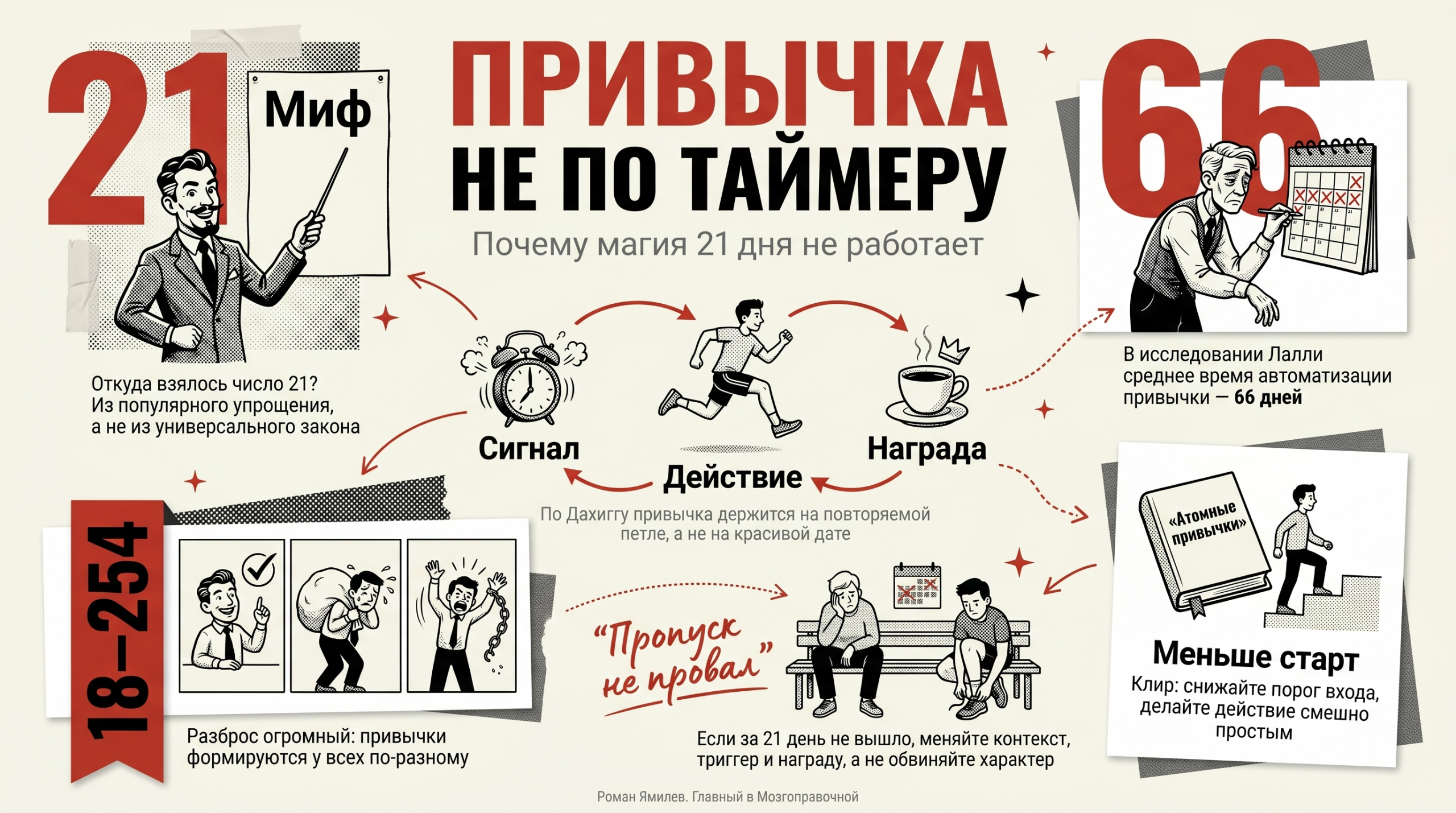 Инфографика о том, почему привычки не формируются за 21 день и при чём тут 66 дней
