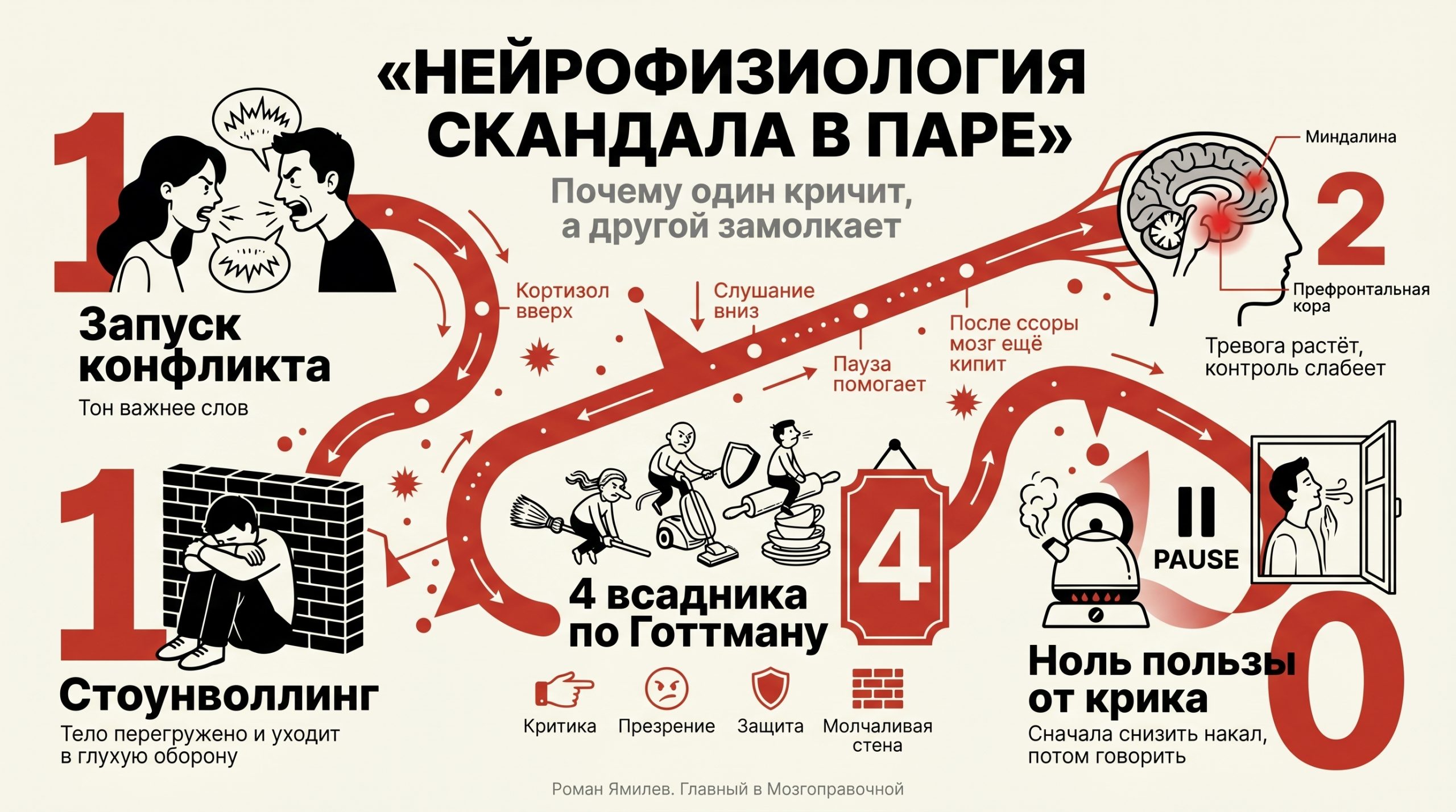 Красная инфографика о ссоре в паре: кортизол, стоунволлинг, 4 всадника и реакции мозга