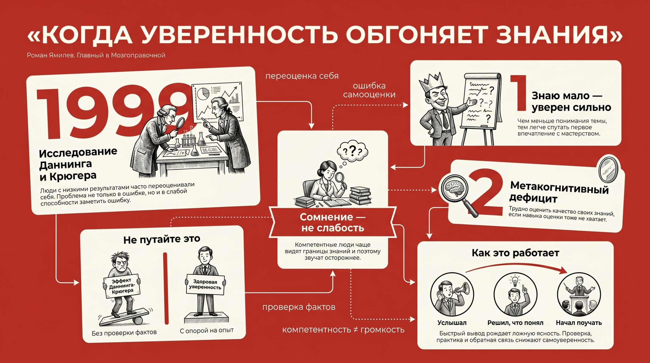 Когда уверенность обгоняет знания Инфографика о эффекте Даннинга-Крюгера: исследование 1999, переоценка знаний и отличие уверенности от компетентности