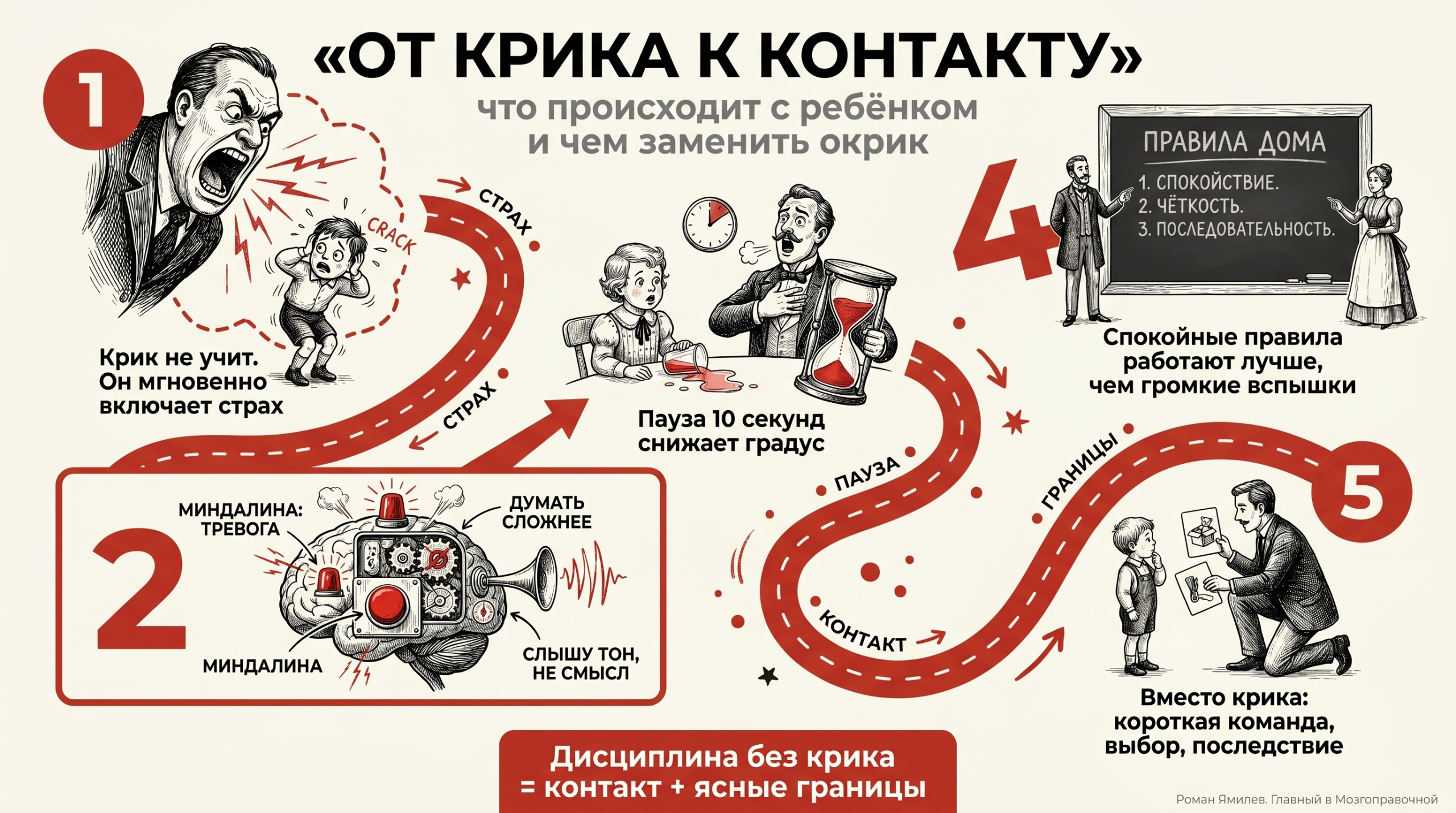 От крика к контакту Инфографика о том, что происходит в мозге ребёнка при крике и чем заменить крик в воспитании