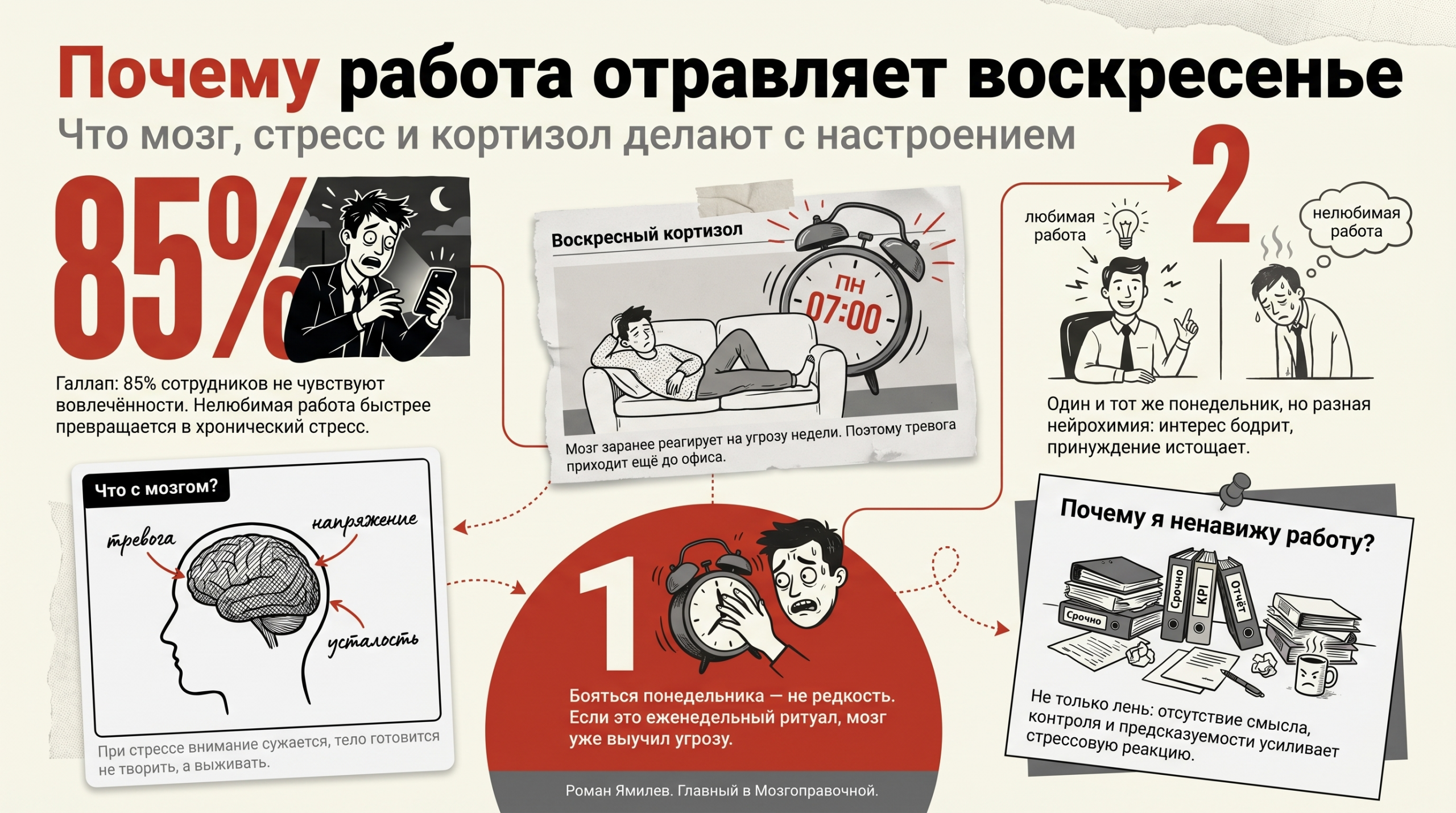 Работа, стресс и мозг Инфографика о том, почему ненавижу работу: 85%, кортизол воскресенья, стресс мозга и страх понедельника