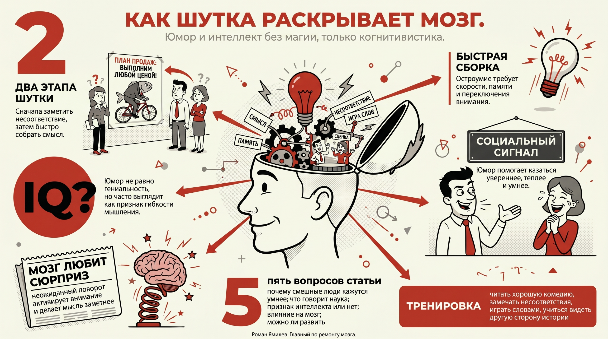 Как шутка выдаёт мозг Инфографика о связи юмора и интеллекта: мозг в центре, выноски, цифры, сценки и объяснения