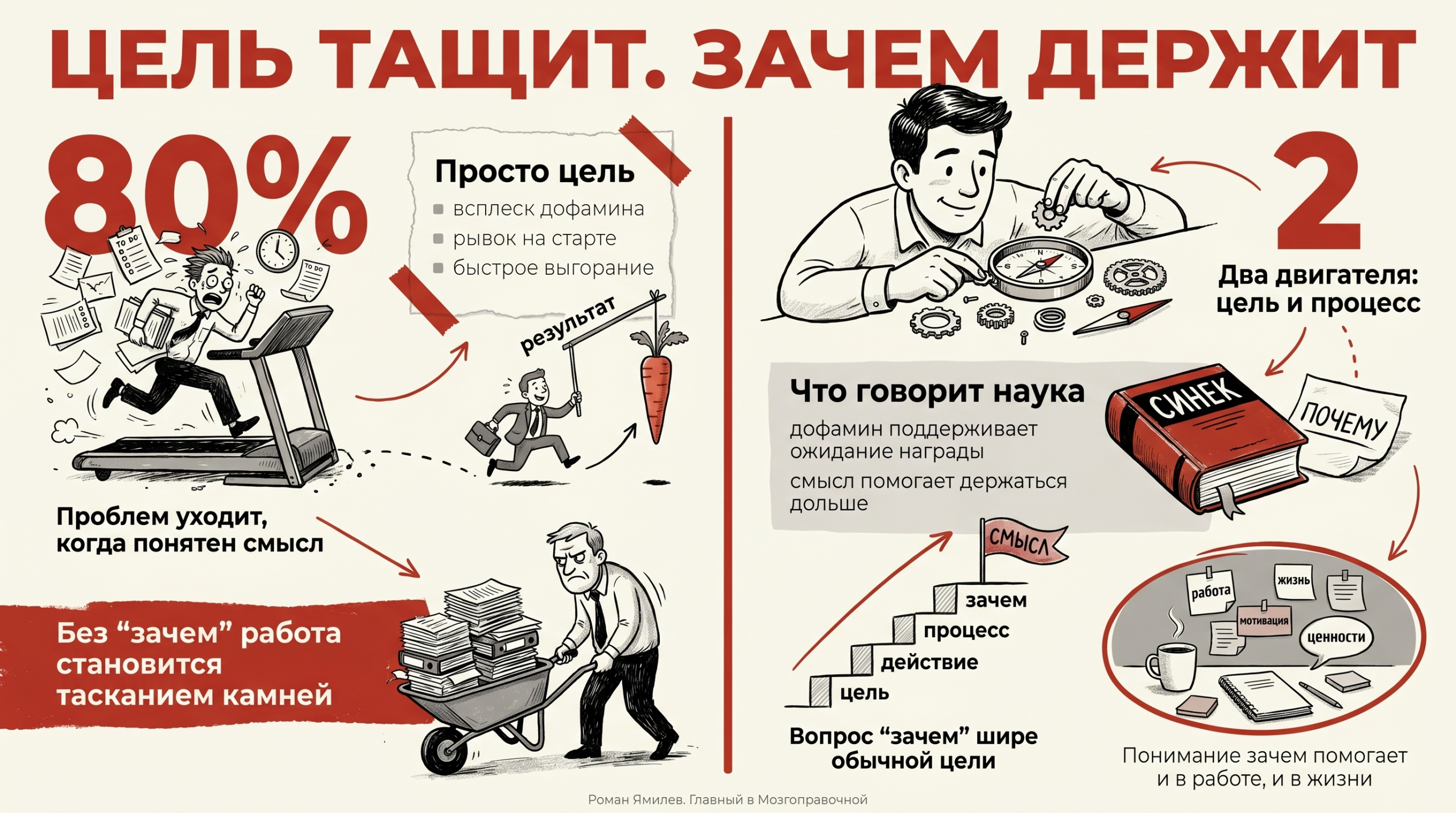 Инфографика сравнивает простую цель и вопрос зачем в мотивации, работе и смысле